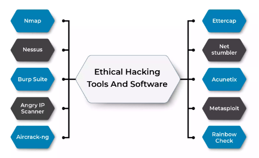 Ethical Hacking Tools and Software Article