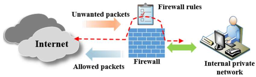 Firewall and Antivirus software : Key Pillars of Cybersecurity