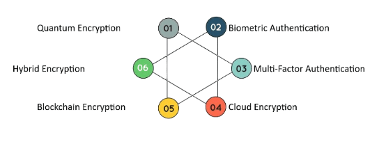 Future trends in Encryption - ACTE