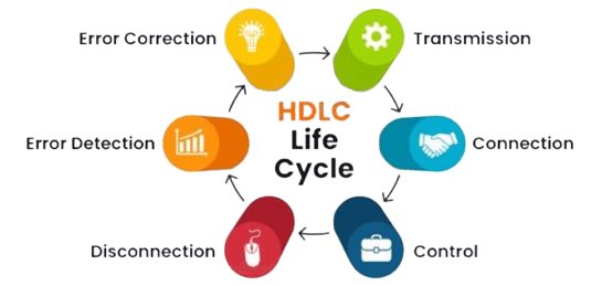 High-Level Data Link Control Article