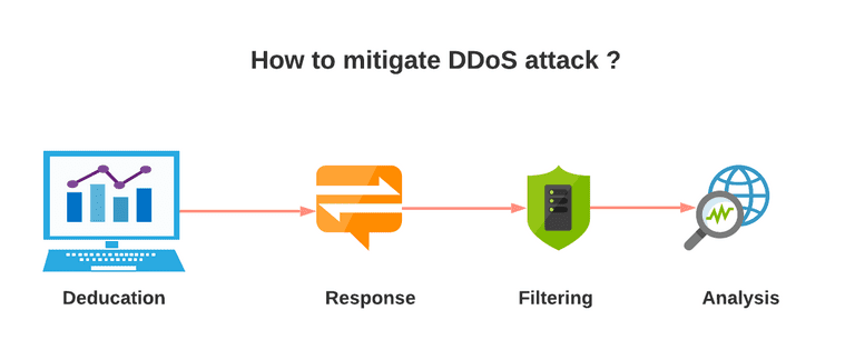 How to Mitigate DDos Attack Article
