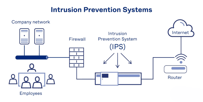 Intrusion Prevention System (IPS): A Definitive Guide