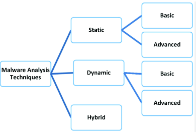 Unraveling the Code: A Comprehensive Guide to Malware Analysis