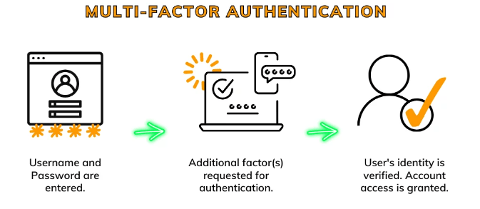 Multi Factor Authentication Article