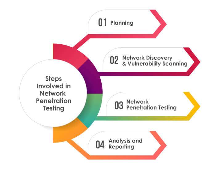 Network Penetration Testing: A Complete Guide