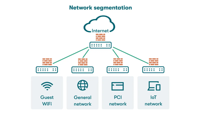 Network Segmentation Article