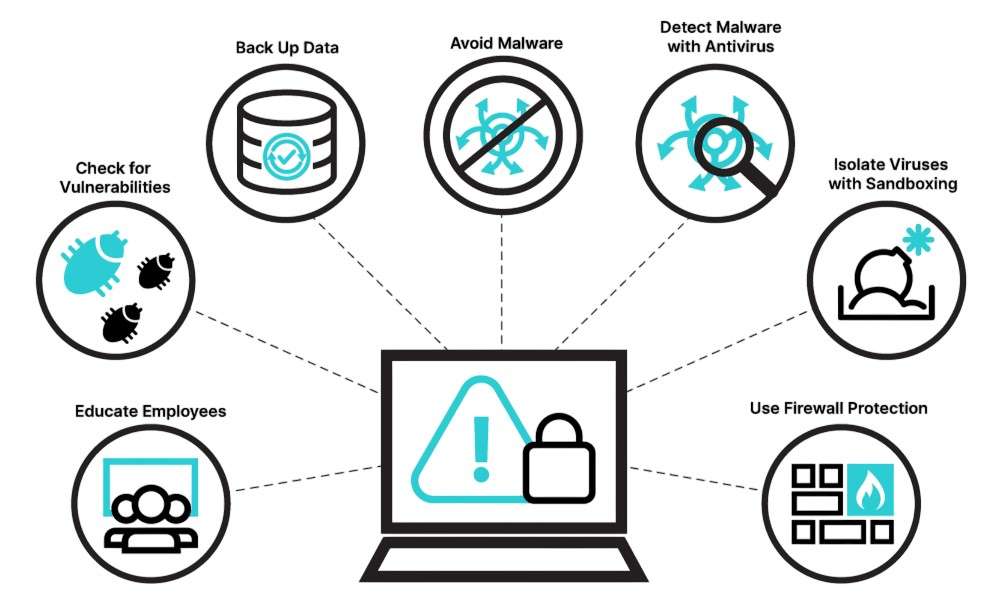 Precaution against Malware Attacks Article