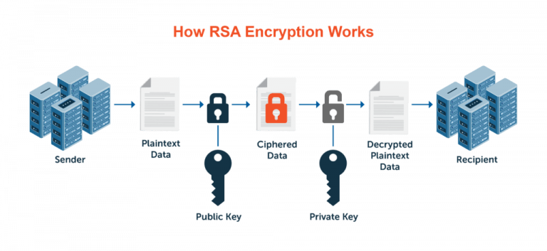 RSA Algorithm: Secure Encryption With Public Key Cryptography | Updated ...