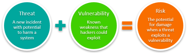 Risk Threat and Vulnerability Article