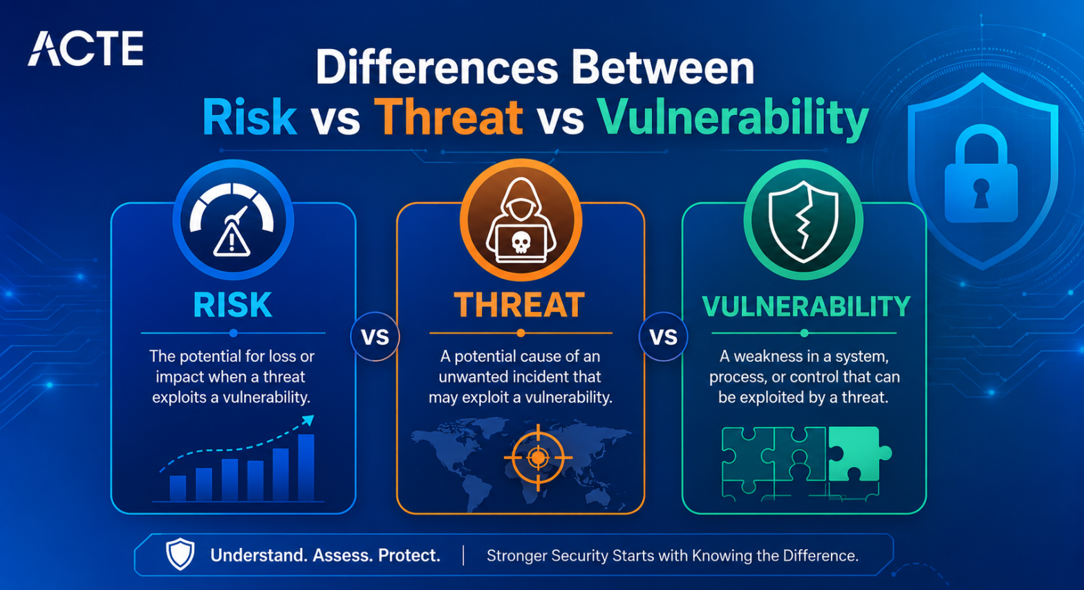 Risk Vs Threat Vs Vulnerability Article