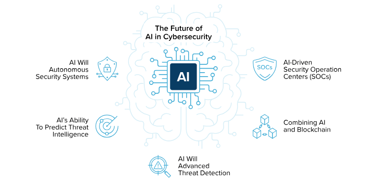 AI in Cybersecurity Article