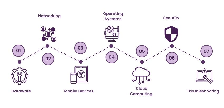 CompTIA Certification Path: An in-depth guide