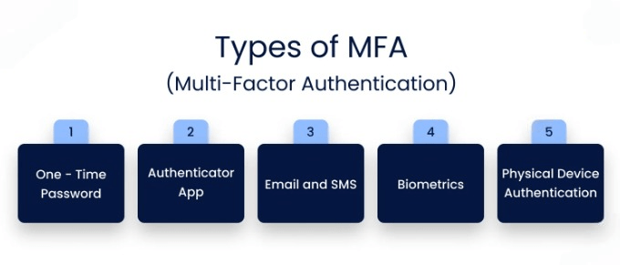 Types of MFA Article