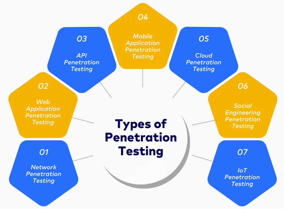 Internal Testing: This type of test involves simulating an attack from within the organization by an individual, usually done by an insider or an attacker who has already bypassed the external defences. It checks for all possible vulnerabilities that disgruntled staff may use or compromised accounts.