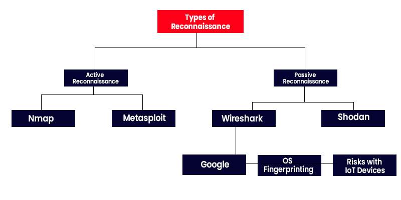 Types of Reconnaissance Article