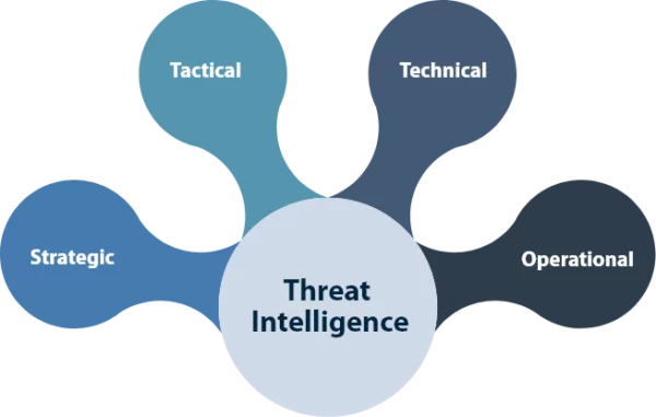 Threat Intelligence Article