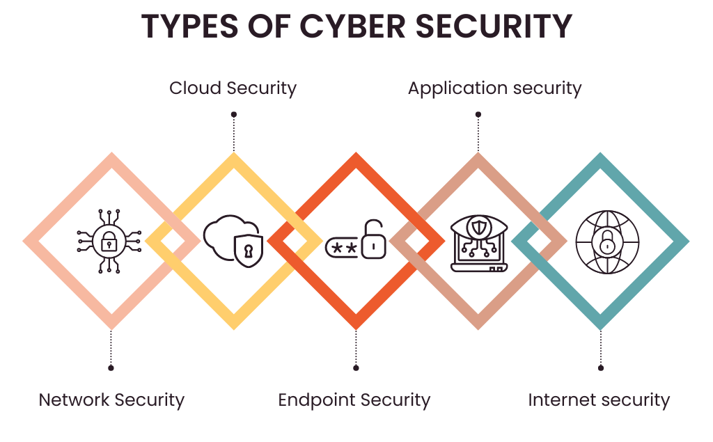 Types of Cyber security
