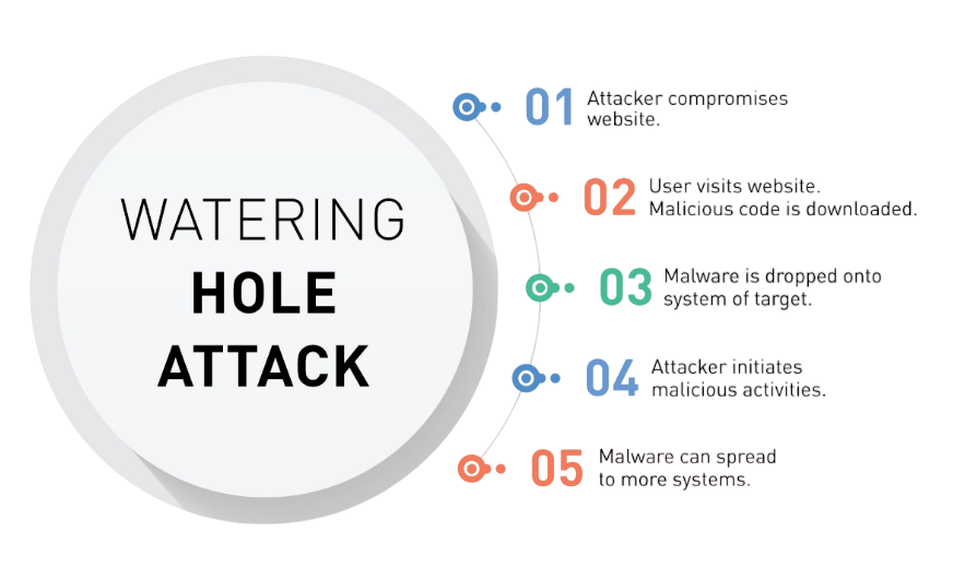 Watering Hole Attack Article