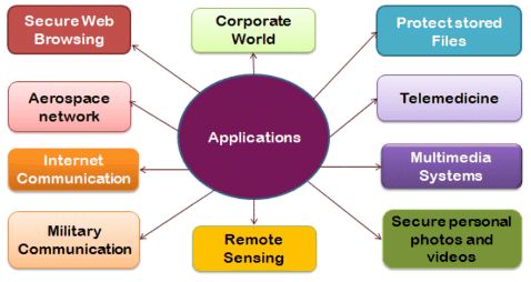 Applications of Decryption Article