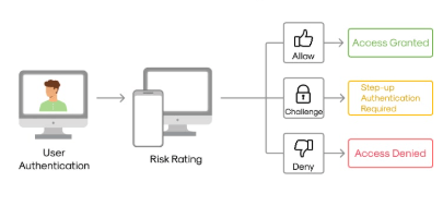 Privileged Access Management