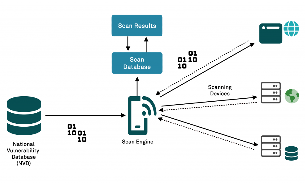 The Role of Vulnerability Scanning in Strengthening IT Security
