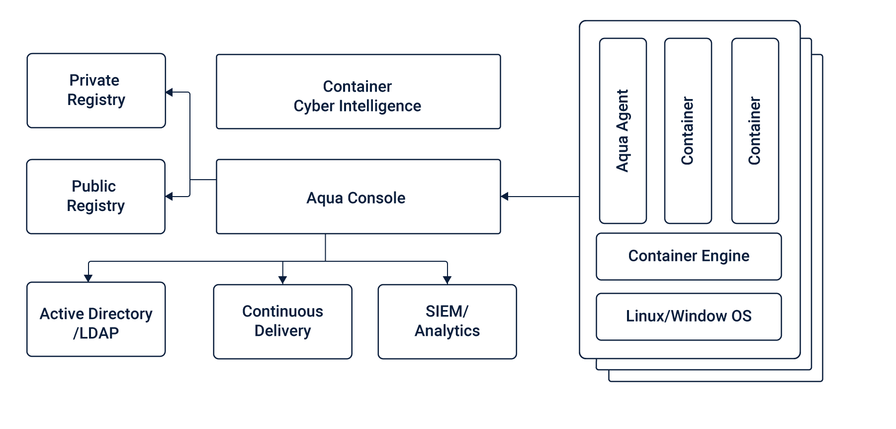 Container Security Platform Aqua Article