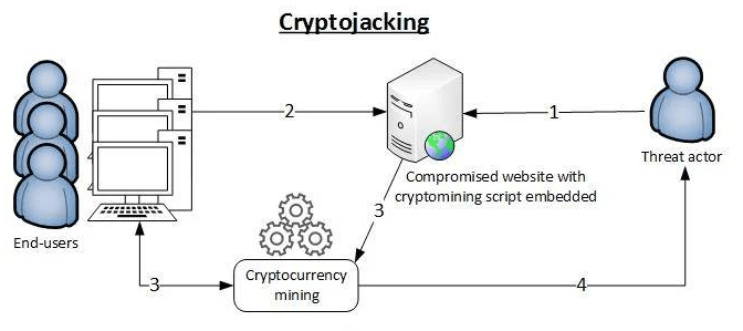 How Cryptojacking Works? - Article