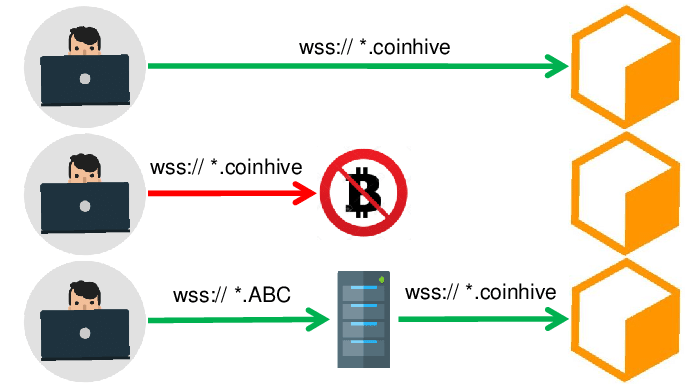 How Cryptojacking Evades Detection
Article