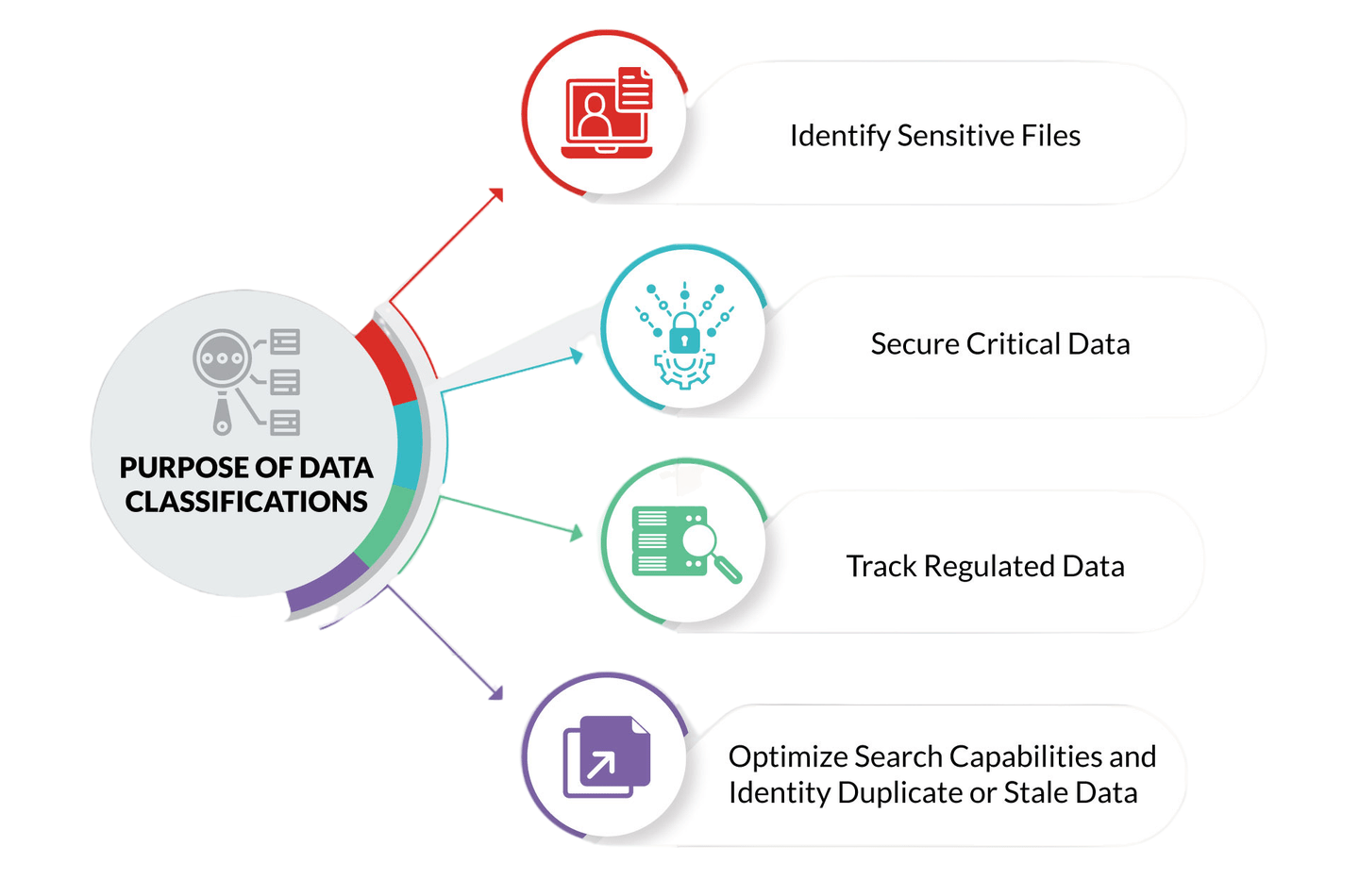 Purpose of Data Classification Article