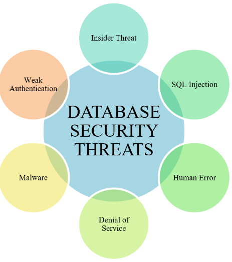 Database Security Threats Article