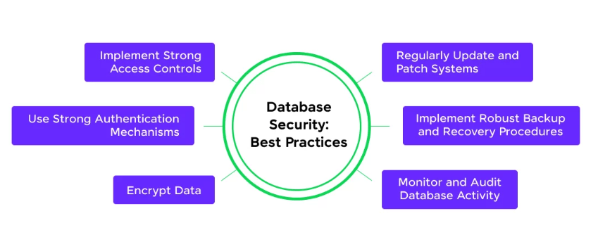 Data Security best Practices Article