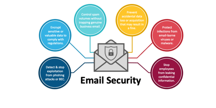 Essential E-mail Security Practices