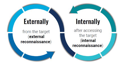 Reconnaissance in Cyber Security