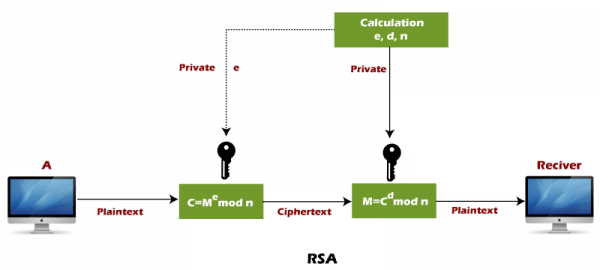RSA Algorithm: Secure Encryption With Public Key Cryptography | Updated ...