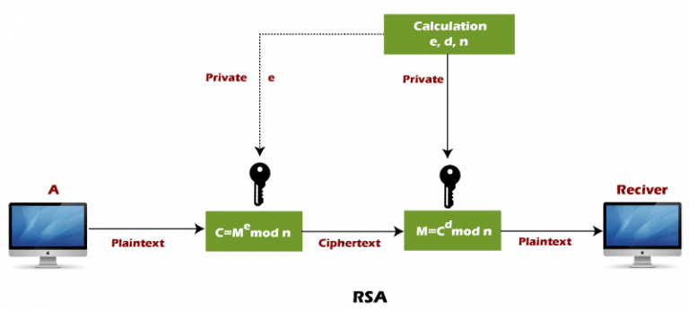 RSA Algorithm: Secure Encryption With Public Key Cryptography | Updated ...