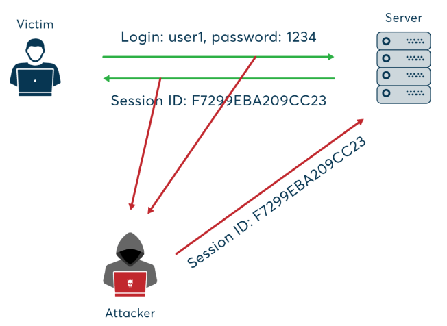 Overview of Session Hijacking Article