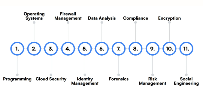 how to Become a Cybersecurity Analyst
