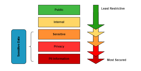 Types of Data Classification Article