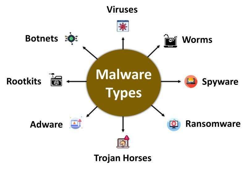 Types of Malware Article
