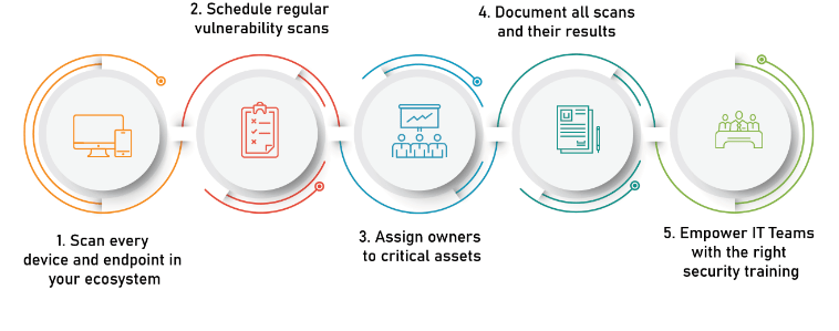 Best Practices for Vulnerability Management Article