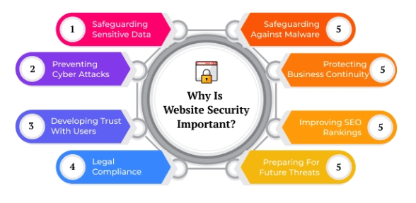 Importance of Web Security Article
