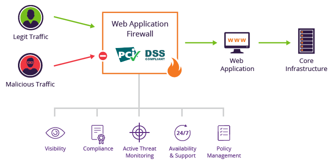 Web Security WAF Article