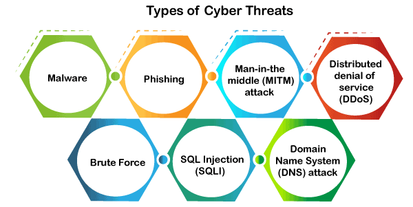 Types of Cyber Threats