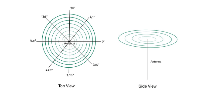 Wireless Antenna Types Article