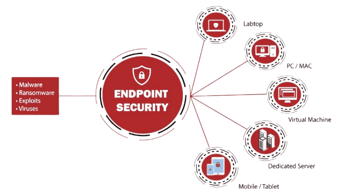 Endpoint Security Article