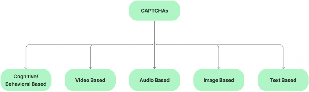 Types of CAPTCHAS