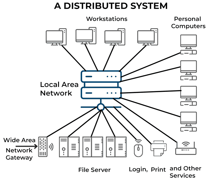 Applications of Distributed Computing