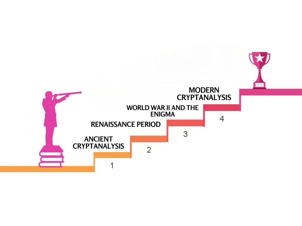 Historical Background and Evolution of Cryptanalysis