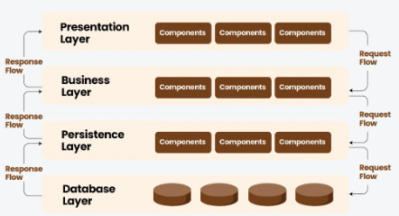 Distributed Computing Architectures