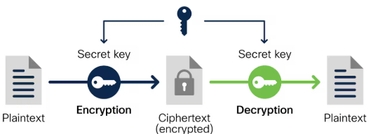 Encryption Tools for Secure Communication